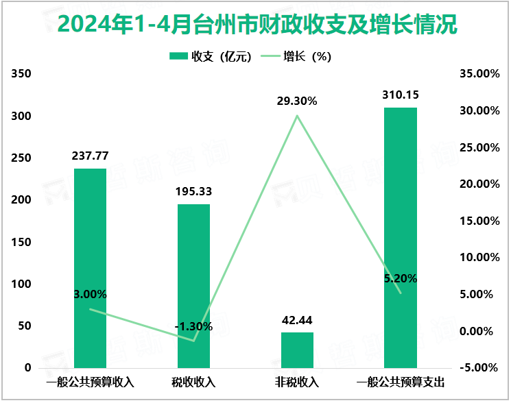 2024年1-4月台州市财政收支及增长情况