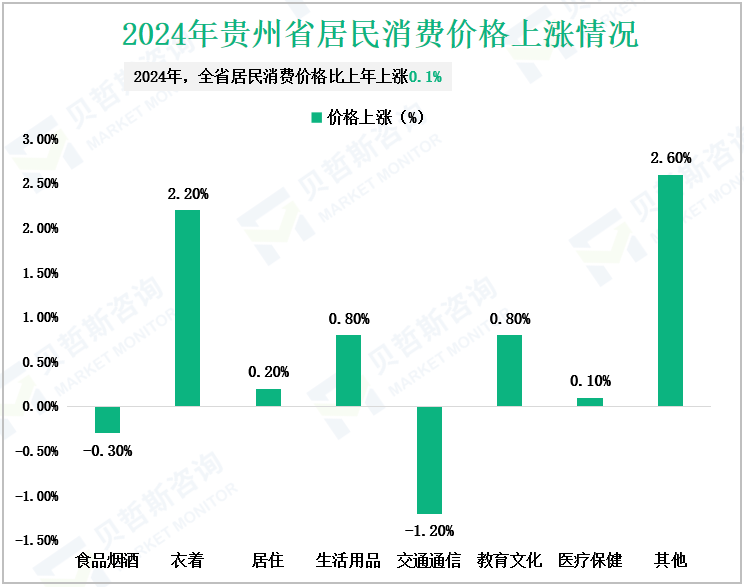 2024年贵州省居民消费价格上涨情况