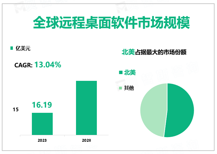 全球远程桌面软件市场规模