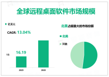 2023年全球远程桌面软件行业市场规模16.19亿美元，北美地区主导市场