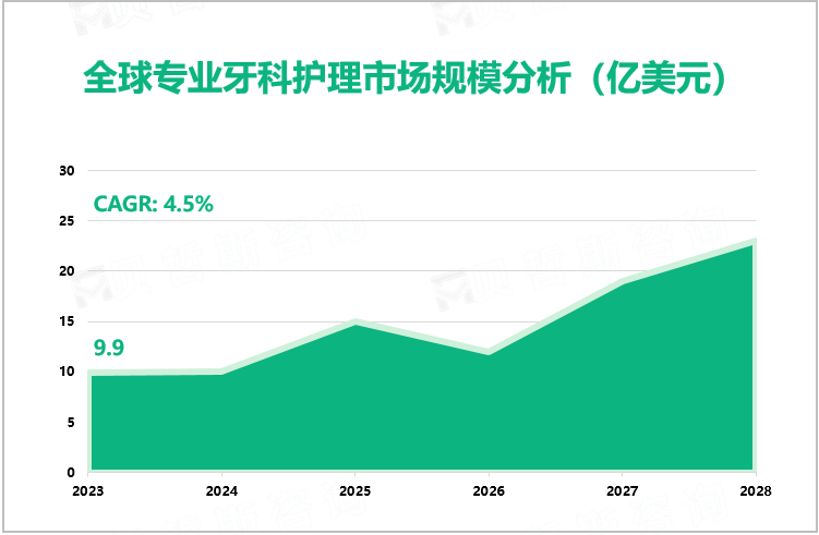 全球专业牙科护理市场规模分析（亿美元）