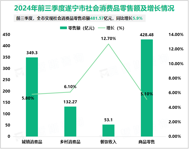 2024年前三季度遂宁市社会消费品零售额及增长情况