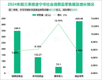 2024年前三季度遂宁市第三产业增加值同比增长6.5%