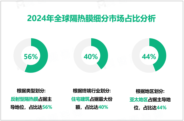 2024年全球隔热膜细分市场占比分析