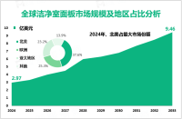 洁净室面板竞争格局：2024年北美、欧洲、亚太地区市场份额分别为37.6%、25.3%、23.2%