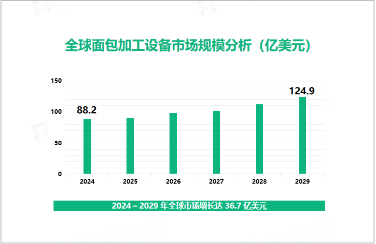 全球面包加工设备市场规模分析（亿美元）