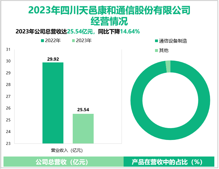 2023年四川天邑康和通信股份有限公司经营情况