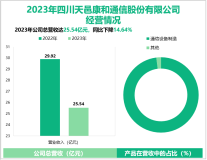 天邑股份聚焦于光通信和移动通信产业，其营收在2023年为25.54亿元