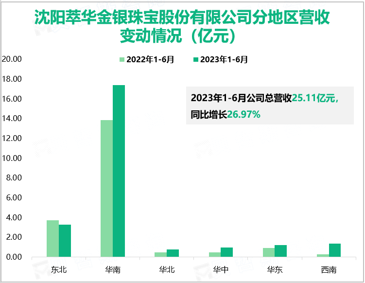 沈阳萃华金银珠宝股份有限公司分地区营收变动情况（亿元）