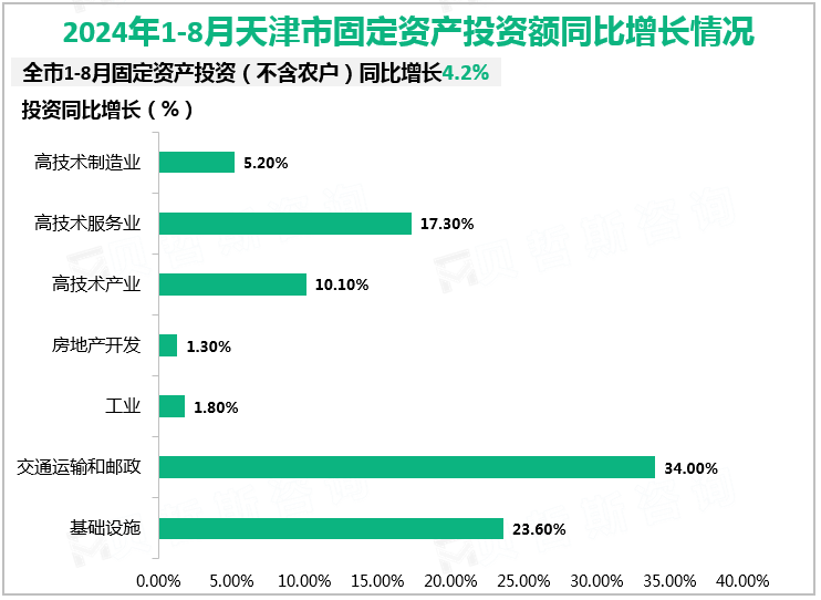 2024年1-8月天津市固定资产投资额同比增长情况