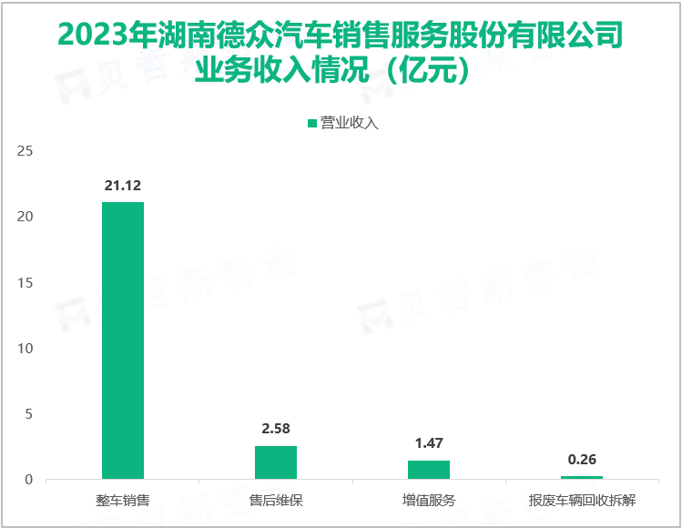 2023年湖南德众汽车销售服务股份有限公司业务收入情况（亿元）