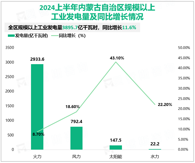 2024上半年内蒙古自治区规模以上工业发电量及同比增长情况