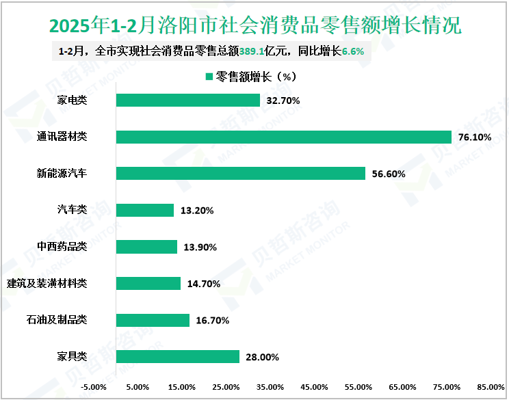 2025年1-2月洛阳市社会消费品零售额增长情况