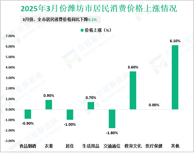 2025年3月份潍坊市居民消费价格上涨情况