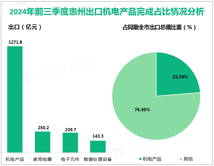 2024年前三季度惠州出口机电产品完成占比情况分析