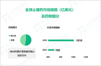 ​2024年止痛药市场细分：阿片类药物市场占比达53%