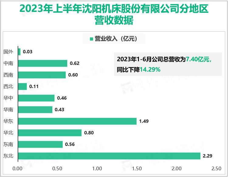 2023年上半年沈阳机床股份有限公司分地区营收数据