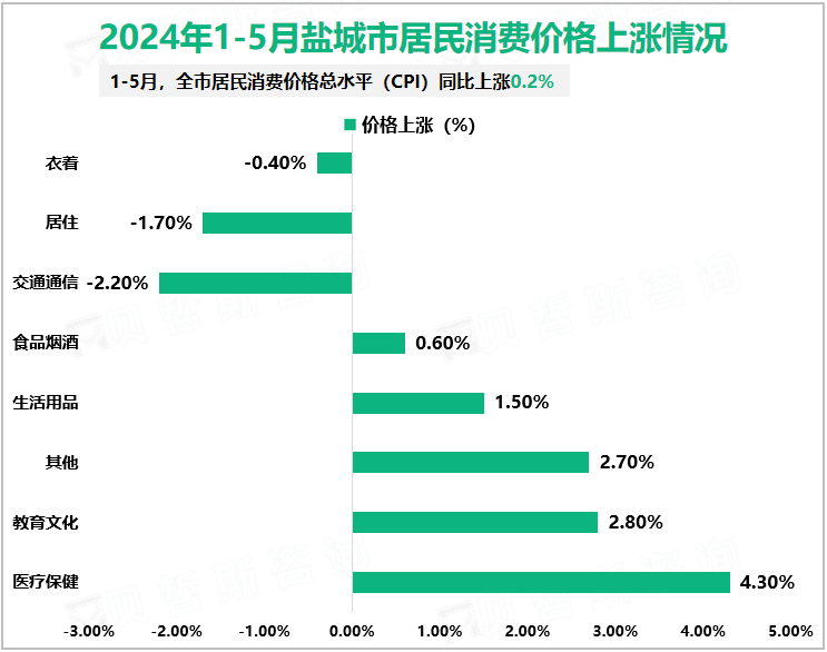 2024年1-5月盐城市居民消费价格上涨情况