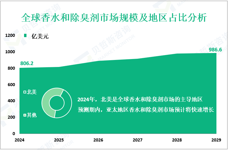 全球香水和除臭剂市场规模及地区占比分析