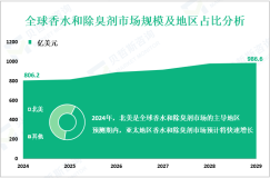 2024年全球香水和除臭剂市场规模为806.2亿美元，北美份额最大