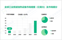 工业微波加热设备行业现状：2024年全球市场规模达12亿美元

