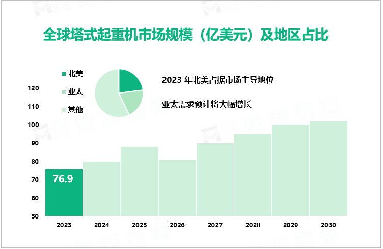 全球塔式起重机市场规模（亿美元）及地区占比