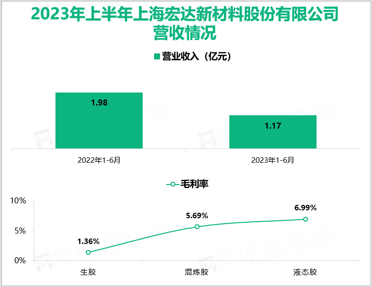 2023年上半年上海宏达新材料股份有限公司营收情况