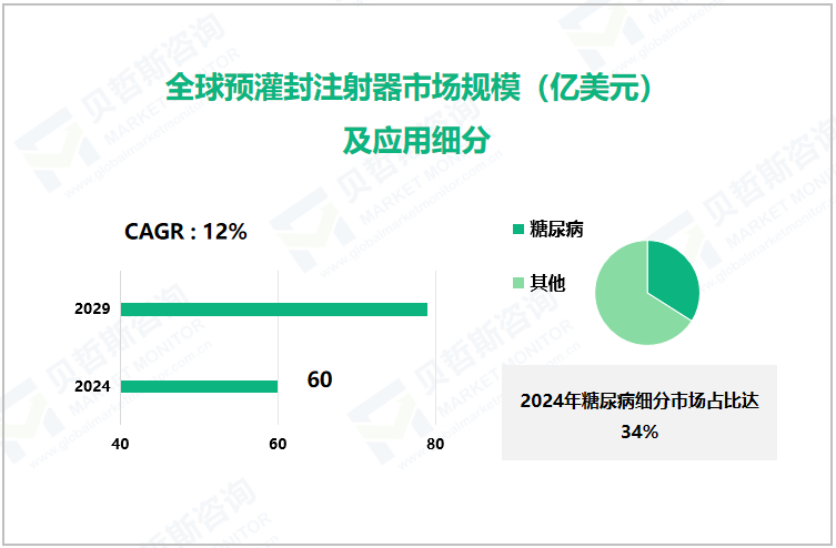 全球预灌封注射器市场规模（亿美元）及应用细分