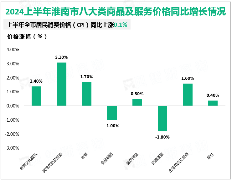 2024上半年淮南市八大类商品及服务价格同比增长情况