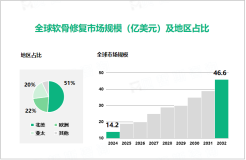 2024年软骨修复行业竞争格局：北美占据全球近半市场份额

