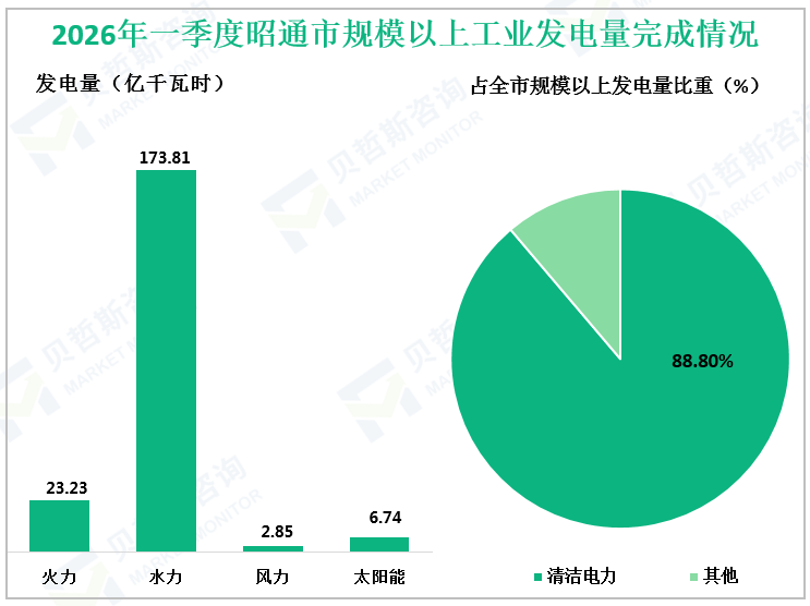 2026年一季度昭通市规模以上工业发电量完成情况