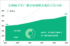 2024年全球4K卫星广播市场规模为300亿美元，亚太地区占40%