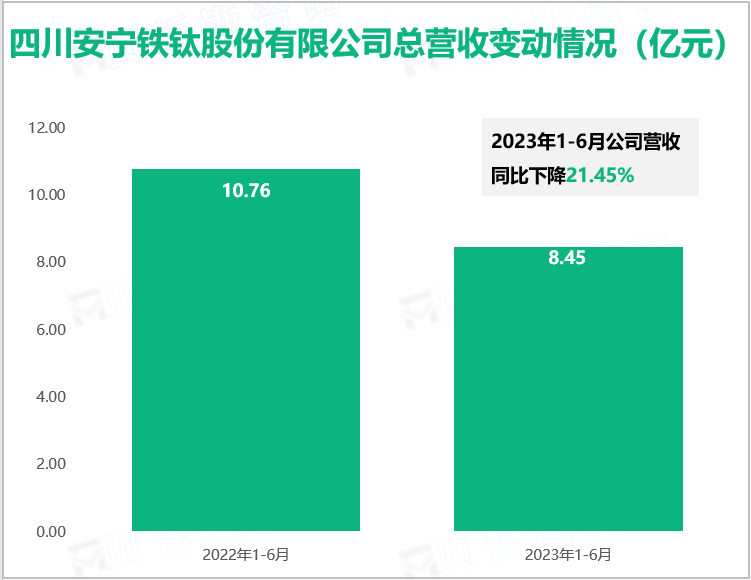 四川安宁铁钛股份有限公司总营收变动情况（亿元）