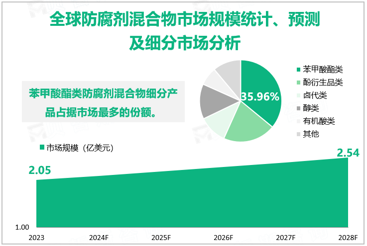 全球防腐剂混合物市场规模统计、预测及细分市场分析