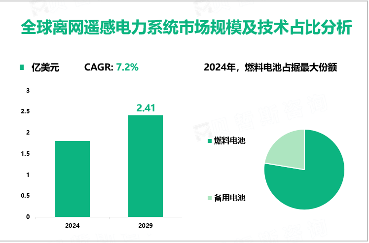 全球离网遥感电力系统市场规模及技术占比分析