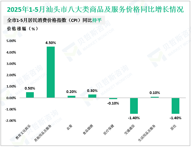 2025年1-5月汕头市八大类商品及服务价格同比增长情况