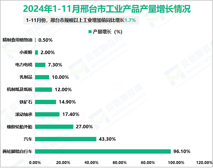 2024年1-11月邢台市工业产品产量增长情况
