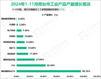 2024年1-11月邢台市规模以上工业增加值同比增长1.7%