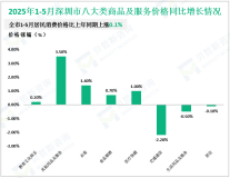 2025年1-5月深圳市社会消费品零售总额4115.90亿元，同比增长4.7%