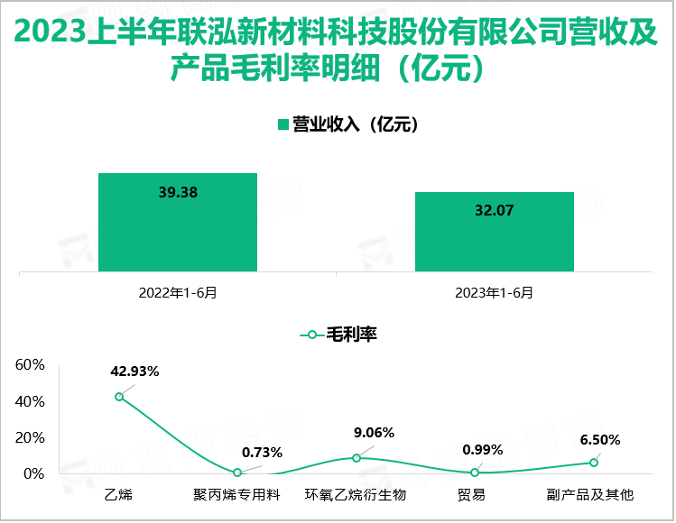 2023上半年联泓新材料科技股份有限公司营收及产品毛利率明细（亿元）