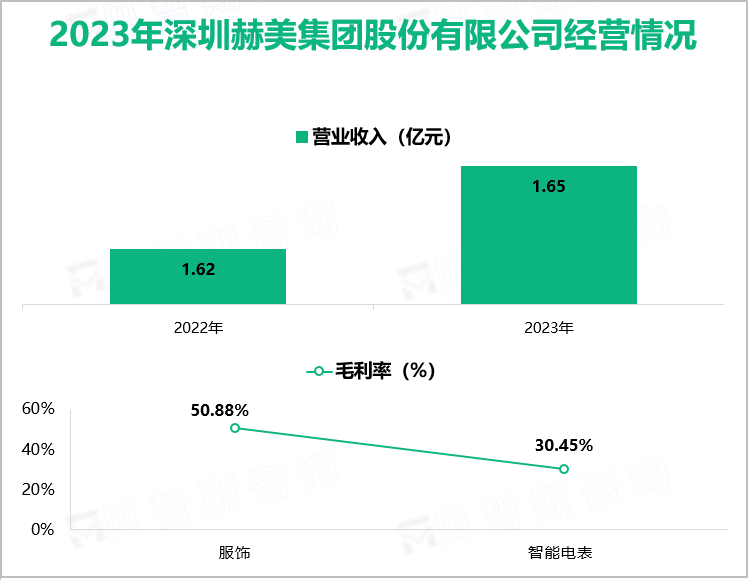 2023年深圳赫美集团股份有限公司经营情况