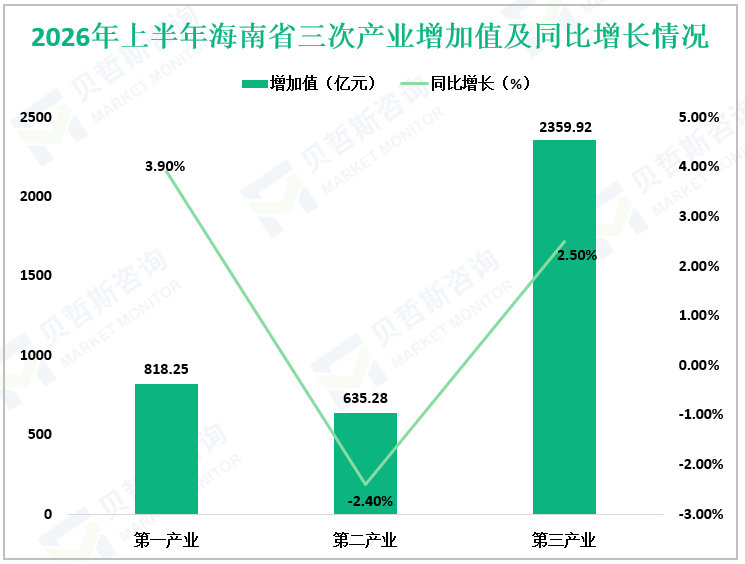 2026年上半年海南省三次产业增加值及同比增长情况