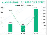 2026年上半年海南省地区生产总值3813.45亿元，同比增长2.0%