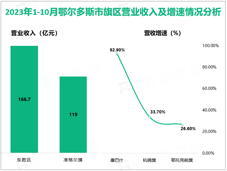 2023年1-10月鄂尔多斯市旗区营业收入及增速情况分析