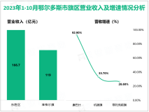 2023年1-10月鄂尔多斯市规模以上服务业实现营业收入443.4亿元，同比增长3.6%