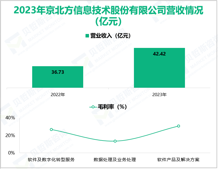 2023年京北方信息技术股份有限公司营收情况(亿元)