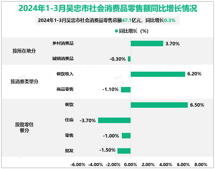 2024年1-3月吴忠市社会消费品零售额同比增长情况