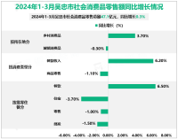 2024年1-3月吴忠市社会消费品零售总额47.1亿元，同比增长0.3%
