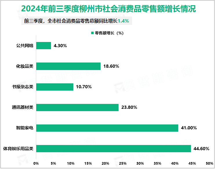 2024年前三季度柳州市社会消费品零售额增长情况