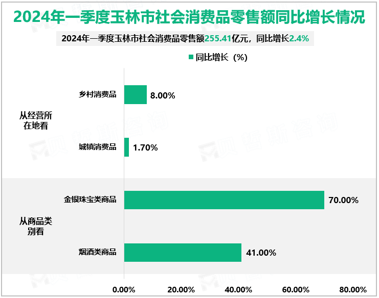 2024年一季度玉林市社会消费品零售额同比增长情况